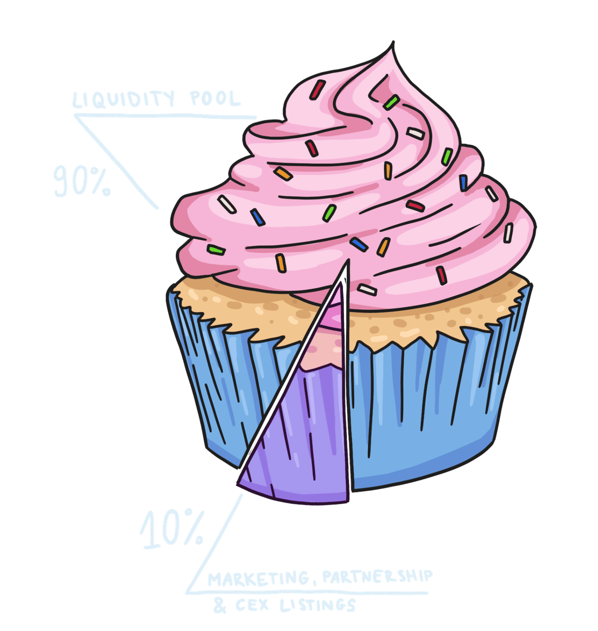 let him cook token tokenomics cupcake-chart